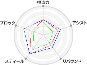 戦力分析図