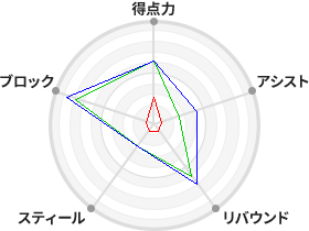 戦力分析図