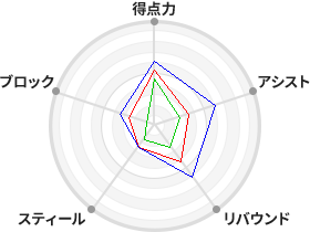 戦力分析図