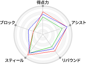戦力分析図
