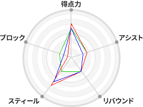 戦力分析図