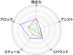 戦力分析図