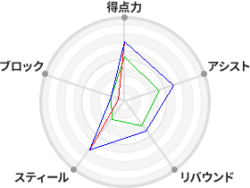 戦力分析図