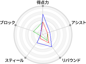 戦力分析図
