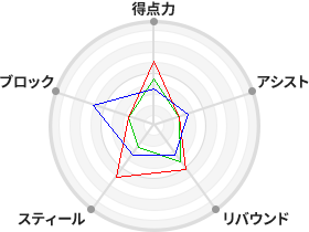 戦力分析図