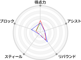 戦力分析図