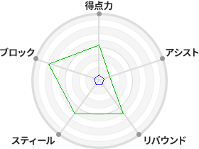 戦力分析図