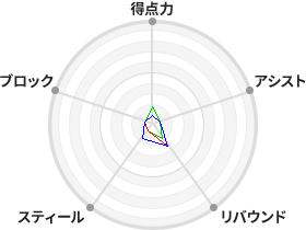 戦力分析図