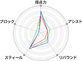 戦力分析図