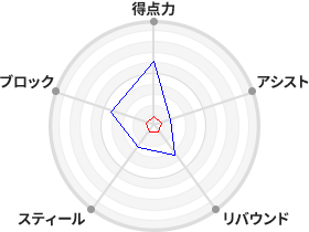 戦力分析図