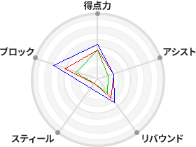 戦力分析図
