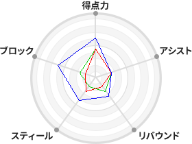 戦力分析図
