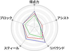 戦力分析図