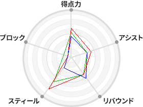 戦力分析図