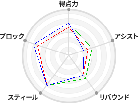 戦力分析図