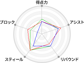 戦力分析図
