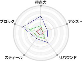 戦力分析図