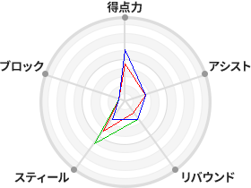 戦力分析図