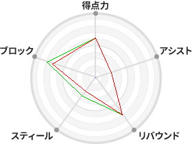 戦力分析図