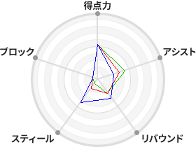 戦力分析図