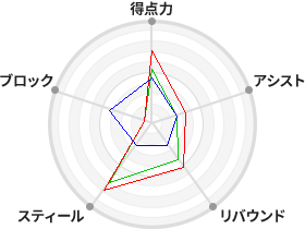 戦力分析図