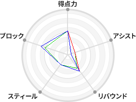 戦力分析図