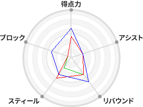 戦力分析図