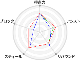 戦力分析図