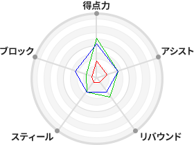戦力分析図