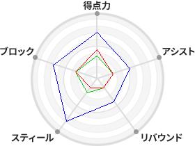 戦力分析図