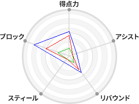 戦力分析図