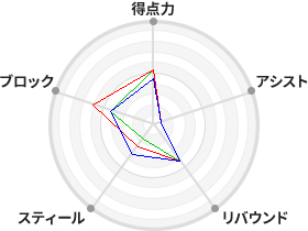 戦力分析図