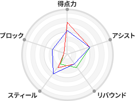 戦力分析図