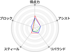 戦力分析図