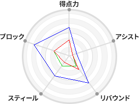 戦力分析図