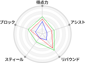 戦力分析図