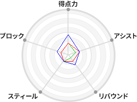 戦力分析図