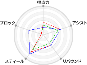 戦力分析図