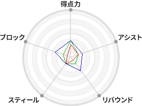 戦力分析図