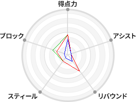 戦力分析図
