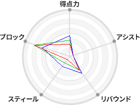 戦力分析図