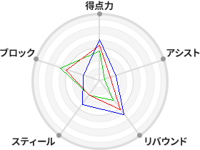 戦力分析図