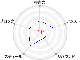 戦力分析図