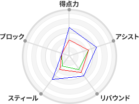 戦力分析図