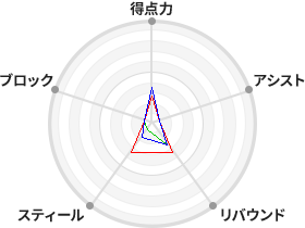 戦力分析図