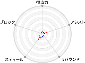 戦力分析図