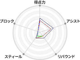 戦力分析図