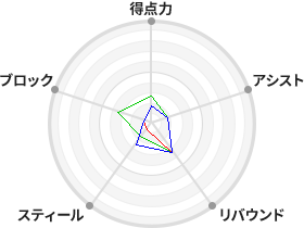 戦力分析図