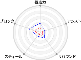戦力分析図