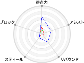 戦力分析図